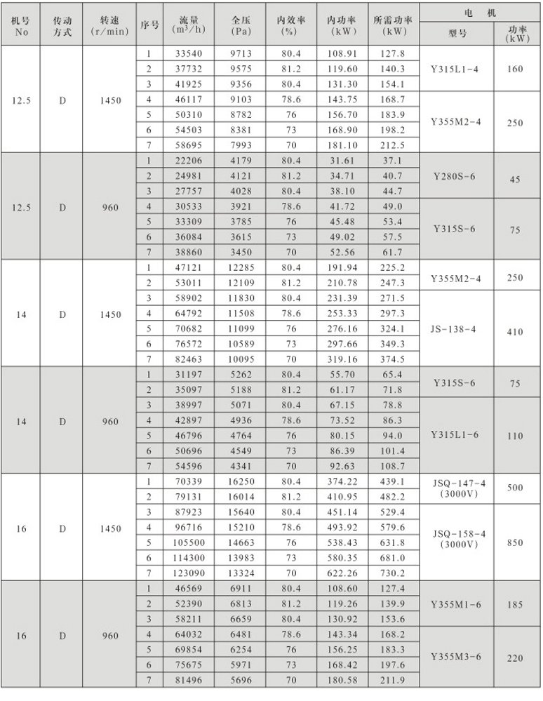 9-26系列高压离心通风机性能参数与选用配置表(3)
