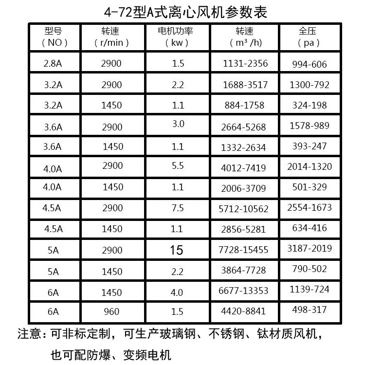 4-72离心风机参数