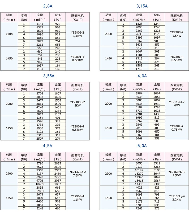 4-68型离心风机参数