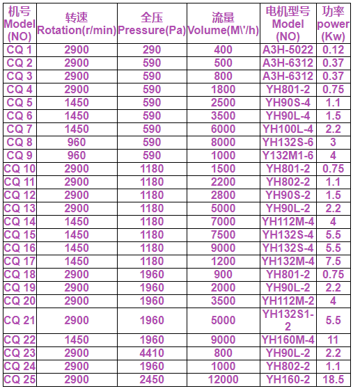 CQ19-J风机参数